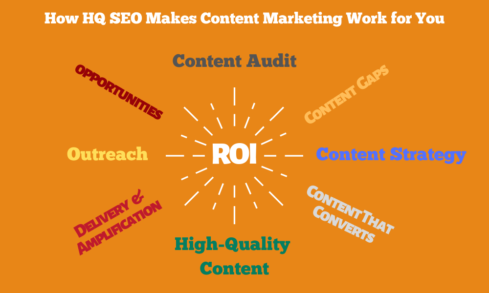 How Content Marketing Works - Our Content Marketing Process - HQ SEO
