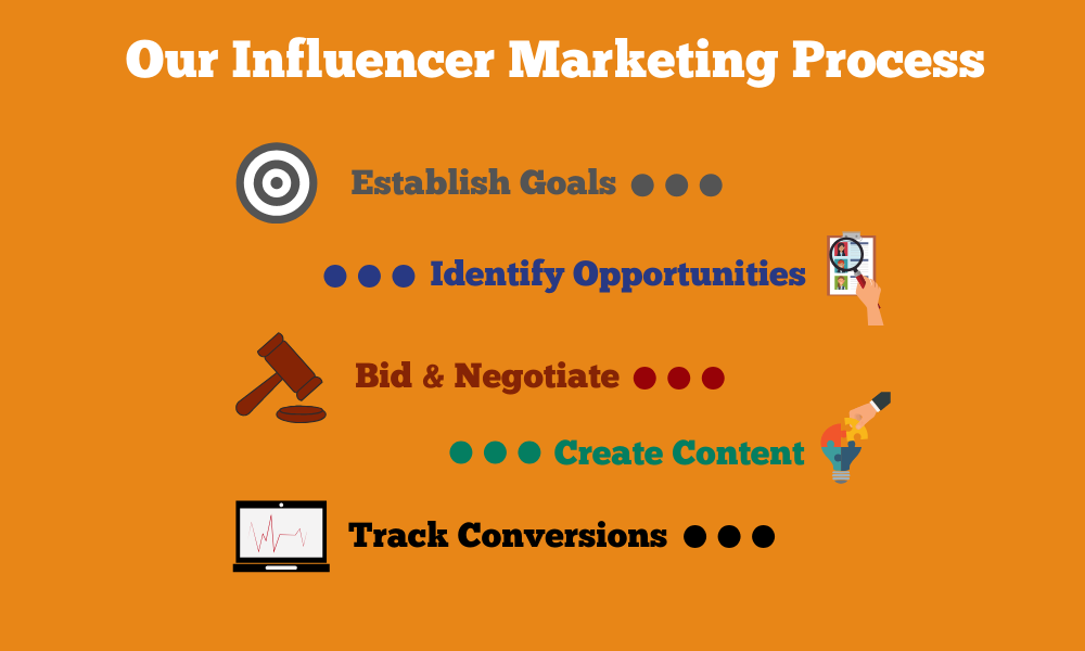 Our Influencer Marketing Process - HQ SEO