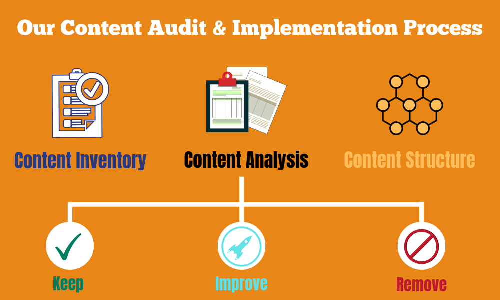 Content Audit Process - HQ SEO
