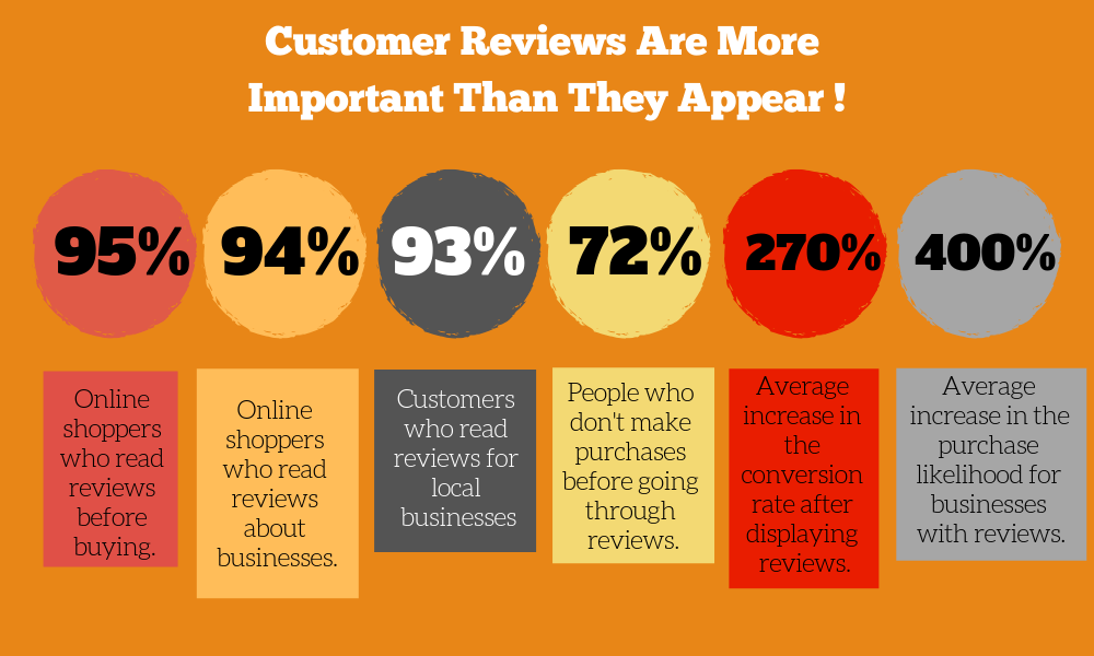 Customer Review Stats - HQ SEO