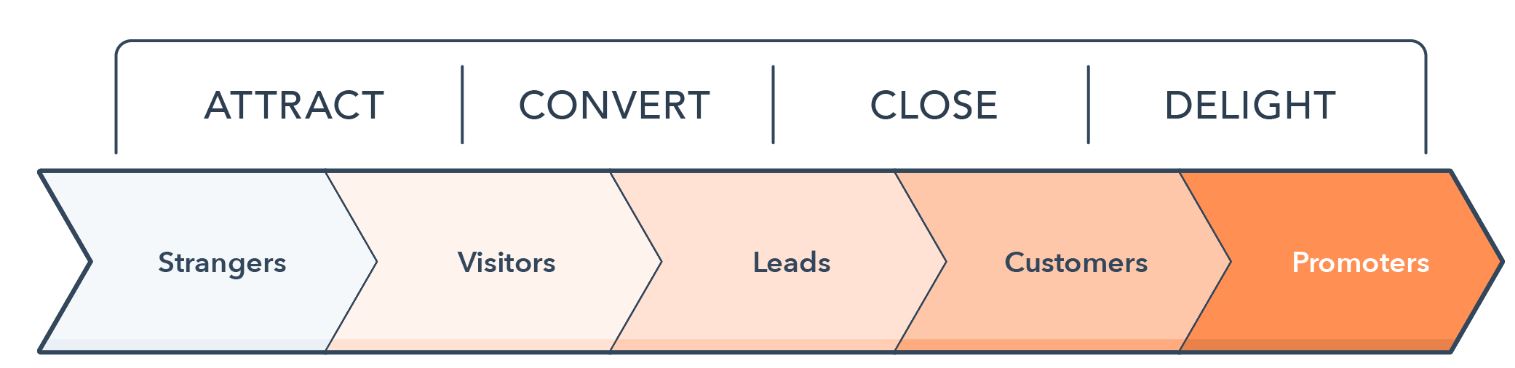 Funnel strategy