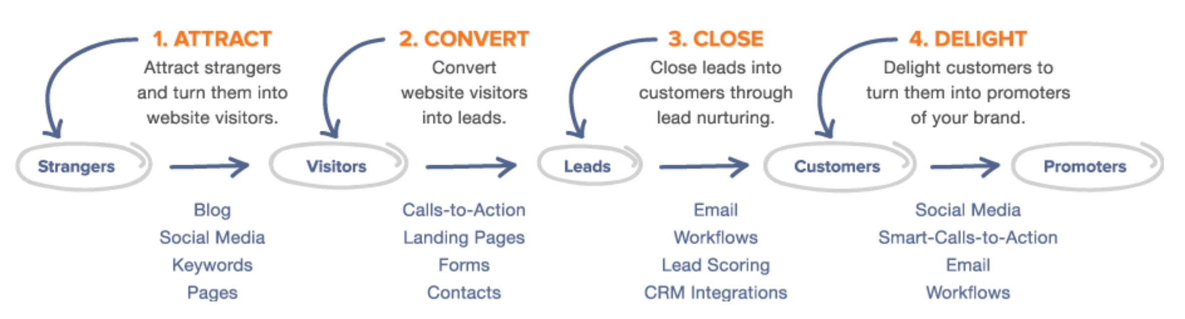 Inbound marketing strategy - HQ SEO - inbound marketing diagram