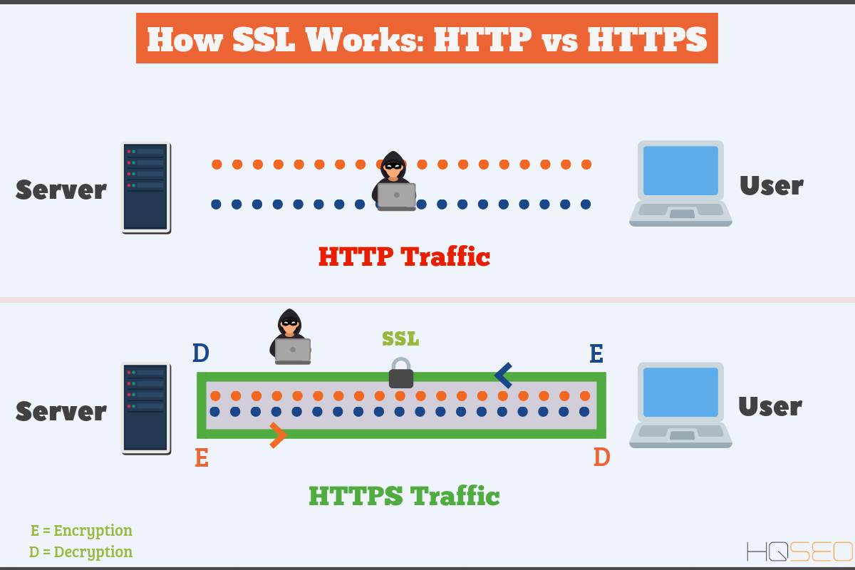 HTTP vs HTTPS - How Does SSL Work - What Does SSL Do