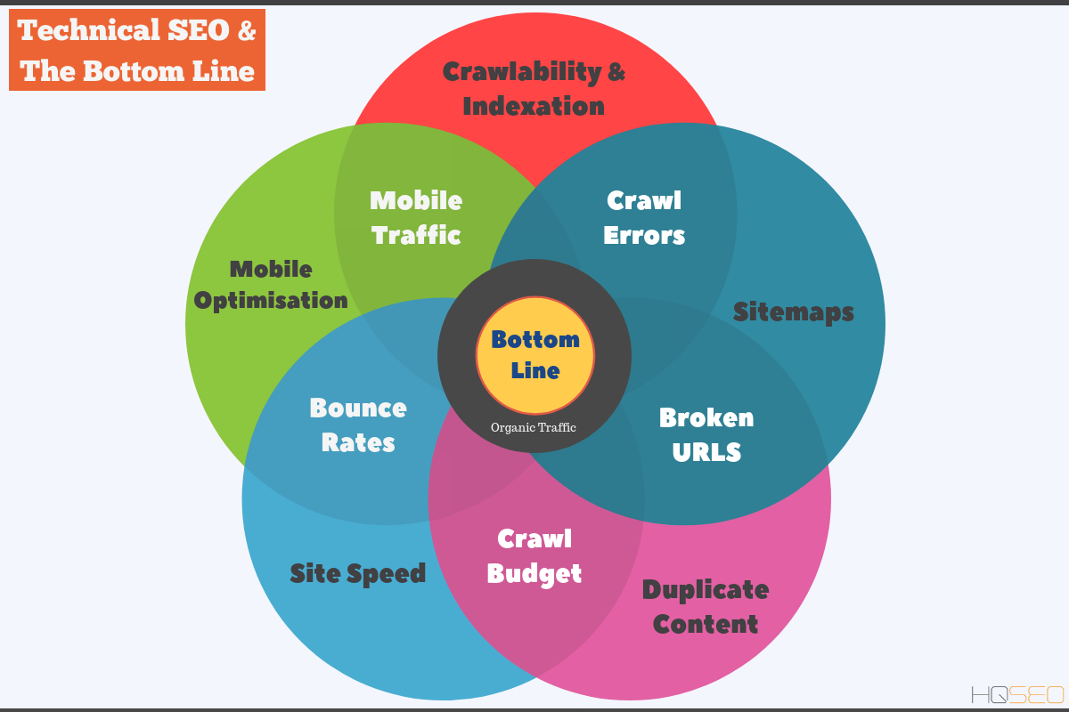How Technical SEO Adds To Your Bottom Line - HQ SEO