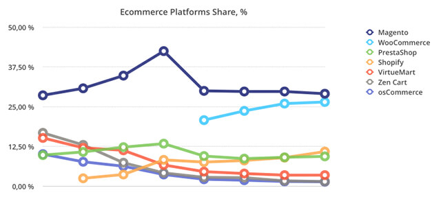 Ecommerce Platform Share Magento Shopify Woocommerce Bigcommerce Prestashop
