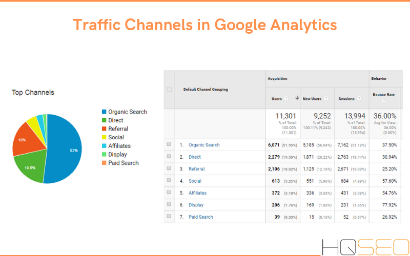 Direct Traffic & Other Traffic Channels in Google Analytics - HQ SEO