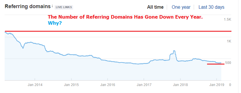 Referring Domains Ahrefs - SEO Competition Intelligence 